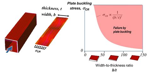 buckling of the plate elements Archives - AHSS Guidelines