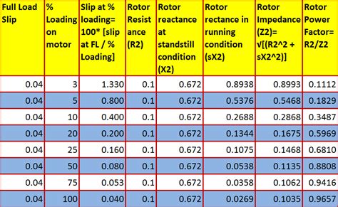 Why does an Induction Motor has Poor Power Factor at NO Load - Electrical Volt