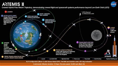 NASA’s Artemis: November 2022 launch, mission goals, timeline for Moon ...