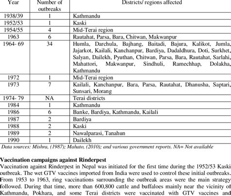 Major rinderpest outbreaks in Nepal | Download Table