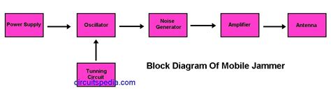 Mobile Phone Jammer Circuit Diagram | What Is Phone Jammer