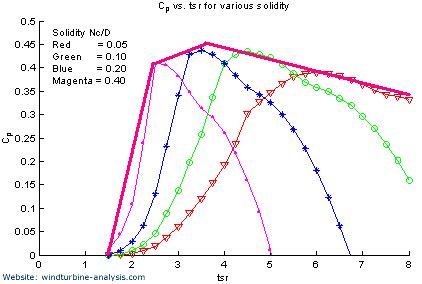 Wind Turbines Calculator