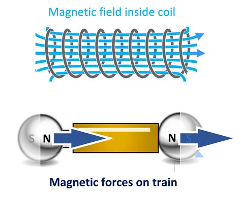 Magnetic train | IOPSpark