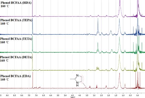 The 1 H-NMR spectra of Phenol-BCFAA made from different polyamines at... | Download Scientific ...