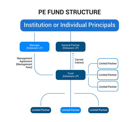 Deciphering Private Equity Fund Structure: An In-Depth Guide | USPEC