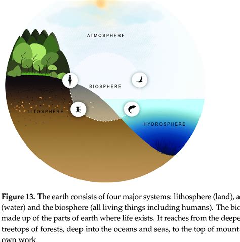 The earth consists of four major systems: lithosphere (land),... | Download Scientific Diagram