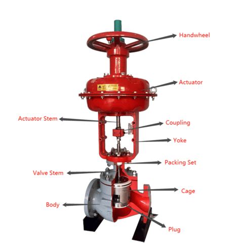 What are the different types of control valves in industries?