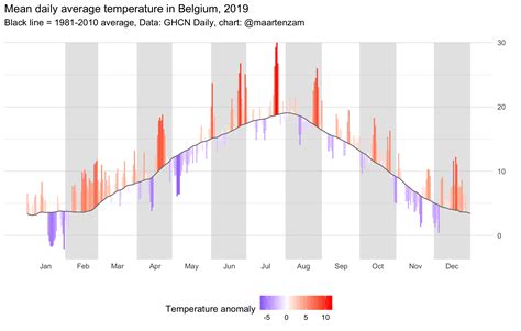 Finally some charts of daily Belgian weather observations