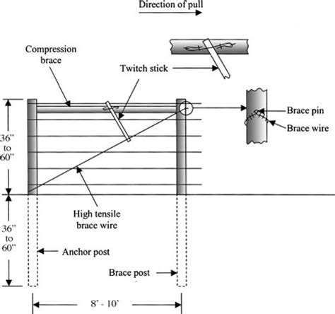 constructing a high tensile electric wire fence | Wire fence, Fence, Electric fence for cattle