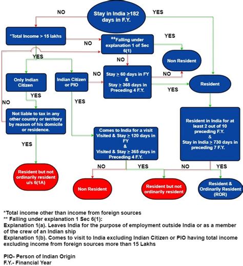 Residential Status of an Individual U/S 6 OF Income Tax Act|