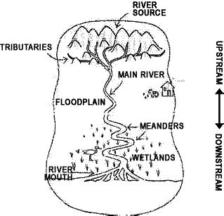 Parts of a River System - River Systems