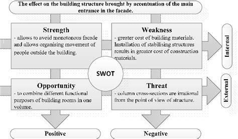 Figure 10 from SWOT Analysis for Architectural and Structural Solutions ...