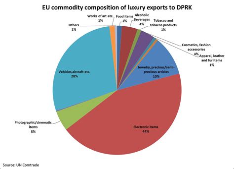 Noland DPRK trade statistics compendium (2012) « North Korean Economy Watch