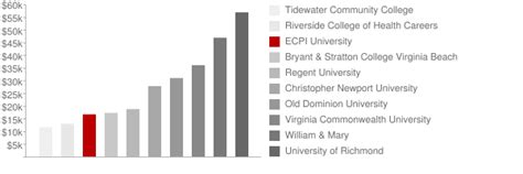 ECPI University: Tuition & Loans