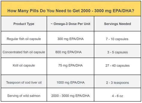 How Much Fish Oil Per Day Will Produce Results?