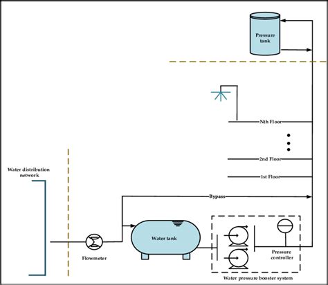 The domestic water supply system. | Download Scientific Diagram