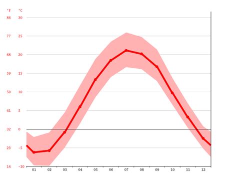 Guelph climate: Weather Guelph & temperature by month