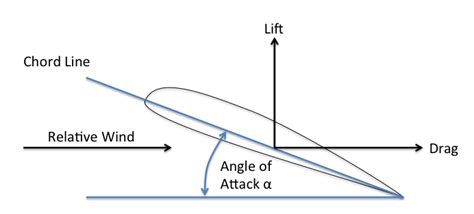 aircraft design - What is the difference between Angle of Incidence (AoI) and Angle of Attack ...