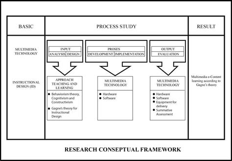 How To Make A Conceptual Framework In Qualitative Research | Webframes.org