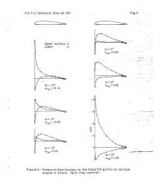 Pressure Distribution Over a Clark Y-H Airfoil Section With a Split ...