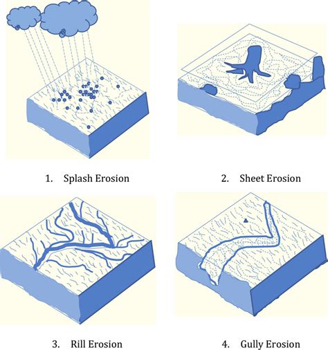 Explain the Different Types of Soil Erosion - Zain-has-Hernandez