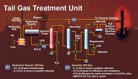 Tail Gas Treatment Unit