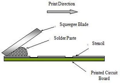 Solder Paste Printing Process - SURFACE MOUNT PROCESS