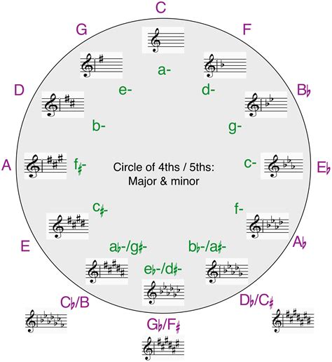 key of a minor | Key signatures, Understanding, Music theory