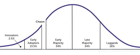 What happens after Agile crosses the chasm | Heart of Agile