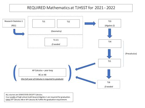 Flow Chart of Math Courses at TJHSST | Thomas Jefferson High School for ...