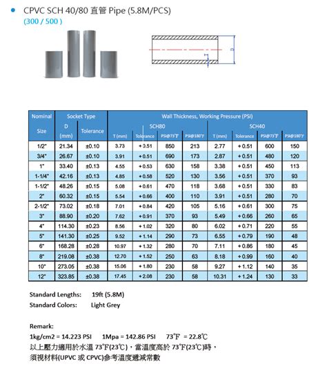 CPVC Sch40/80 Piping System-Schedule 40 and CPVC Schedule 80 pipe sizes ...