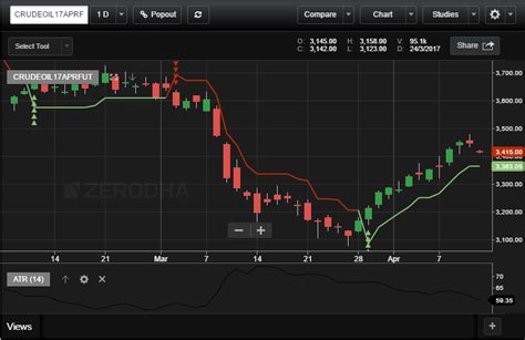 20 Year Crude Oil Chart