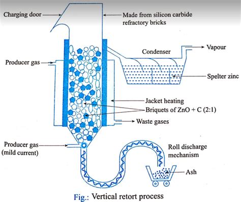 Zinc - Extraction | Class Twelve Chemistry