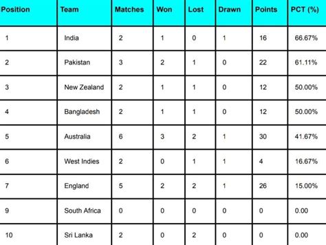 ICC WTC 2023 Points Table Ahead Of IND Vs SA Test Series 2023 | ICC ...