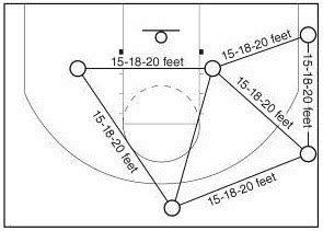 The Triangle Offense: Triangle Basics