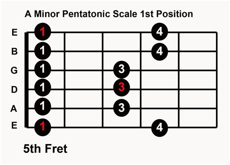 A-Minor-Pentatonic-Scale-1st-Position-e1466584881511