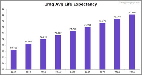 Iraq Population | 2021 | The Global Graph