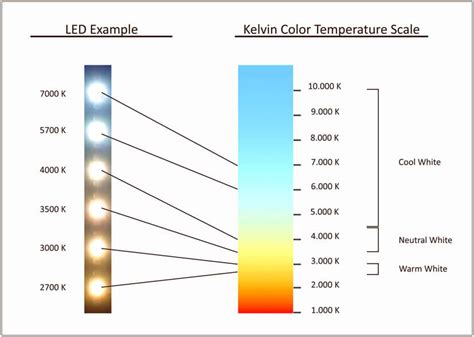 What is Kelvin Temperature? | LED Lights Canada