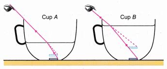 How is apparent depth and real depth related to refractive index? - A ...