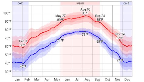 Average Weather For Killeen, Texas, USA - WeatherSpark