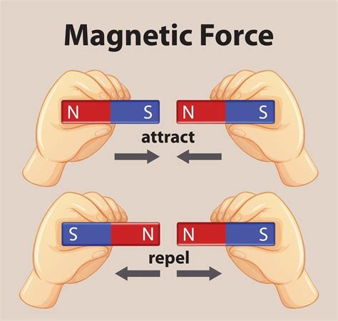 two hands holding magnets with the words magnetic force and s n s n s