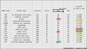 Escape from tarkov bullet damage chart ak74n - bitsvsa