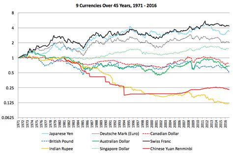 Canadian Dollar To Us Dollar History Chart - Chart Walls