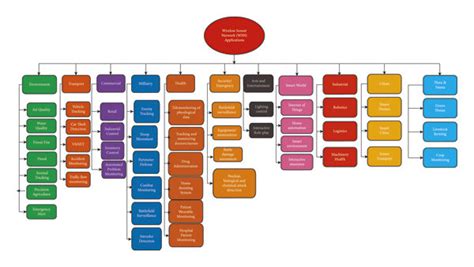 Wireless sensor network applications. | Download Scientific Diagram