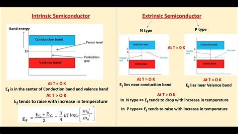 Fermi Level In Semiconductor / In An N Type Semiconductor The Fermi ...