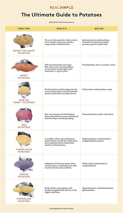 Pin by Michele W on Eat. | Types of potatoes, Potatoes, Potato varieties