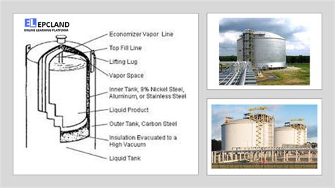 Cryogenic Storage Tanks: Comprehensive Guide II 5 FAQs, Quiz & Video ...