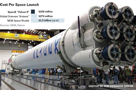 SpaceX launch illustrates NASA's growing use of private companies | Pew Research Center