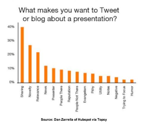 Twitter Is Not A Conversation [Research & Charts] - Heidi Cohen