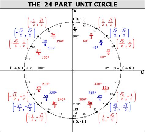 The Eight Part Unit Circle